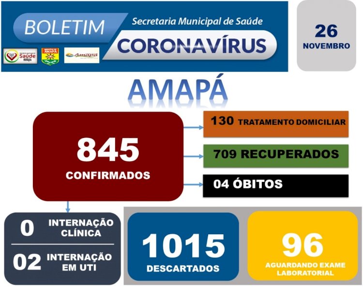 Atualização de boletim epidemiológico do covid-19 do Município de Amapá.