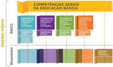 O Novo Ensino Médio, entenda as mudanças que ocorrerão no Ensino Médio nos próximos anos.