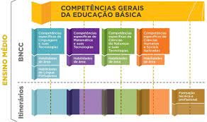 O Novo Ensino Médio, entenda as mudanças que ocorrerão no Ensino Médio nos próximos anos.